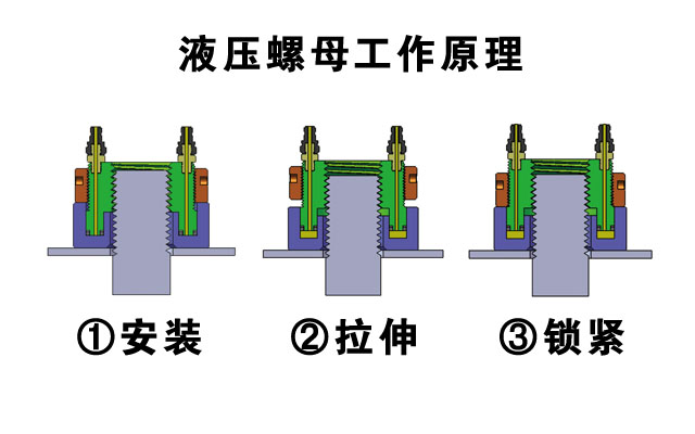 液压螺母工作原理图