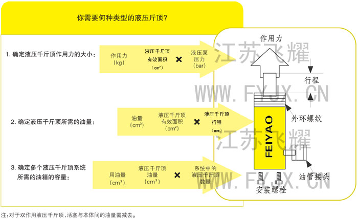 你需要何种类型的千斤顶